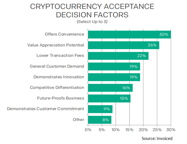 As of late 2021, B2B companies are resistant to accepting cryptocurrency as a form of payment on the majority.