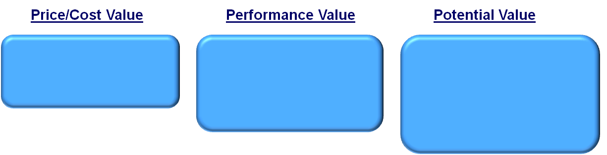 In this complex setting, let’s look at how customers understand and derive value. First, value is conveyed and derived through cost.